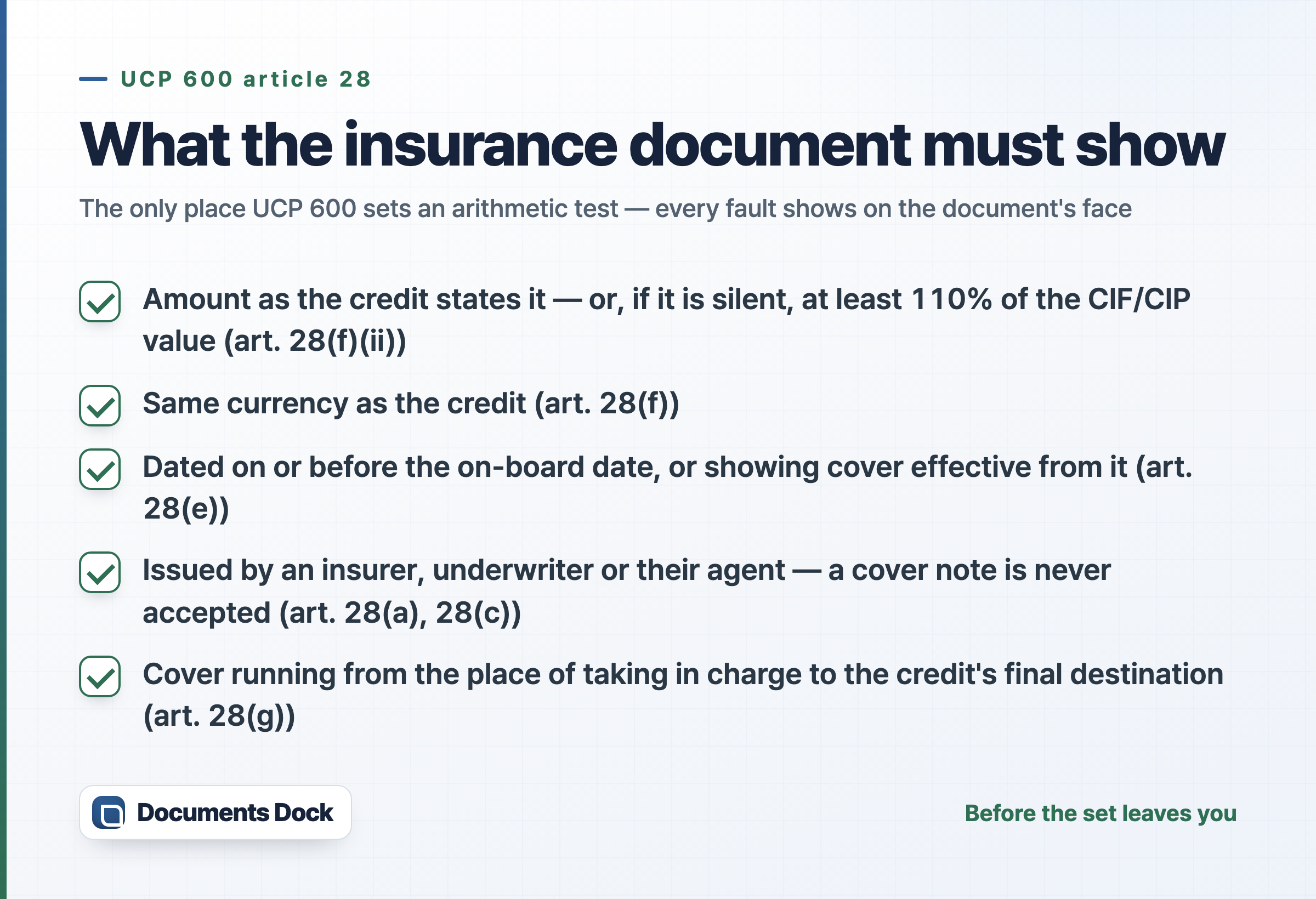 Checklist of five requirements an insurance document must meet under UCP 600 article 28: amount, currency, date, issuer and route.